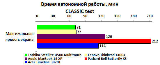 Ноутбук Acer Aspire TimelineX 3820T - время автономной работы Classic test
