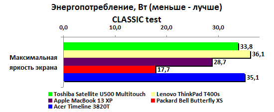 Ноутбук Acer Aspire TimelineX 3820T - 'энергопотребление Сlassic test