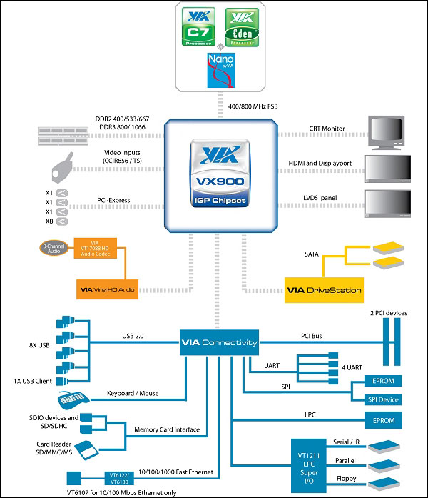 Схема набора системной логики VIA VX900.