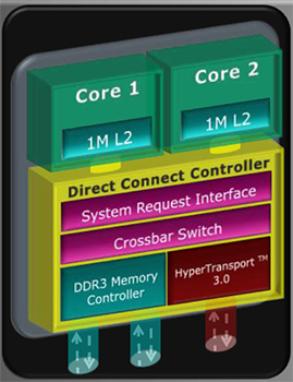 Структура процессора AMD