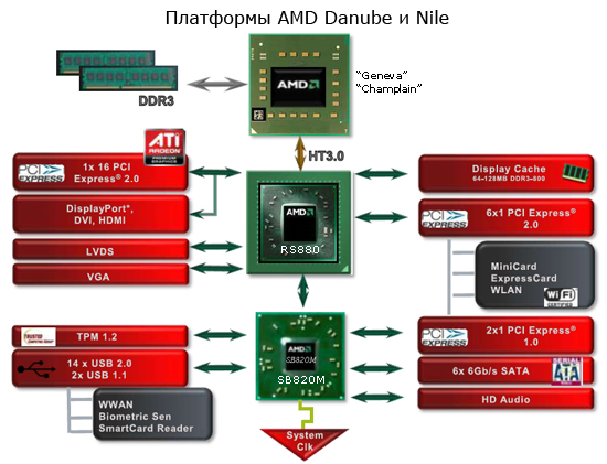 Платформы AMD