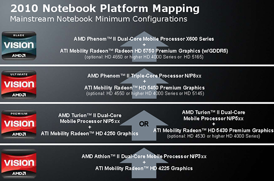 Процессоры AMD